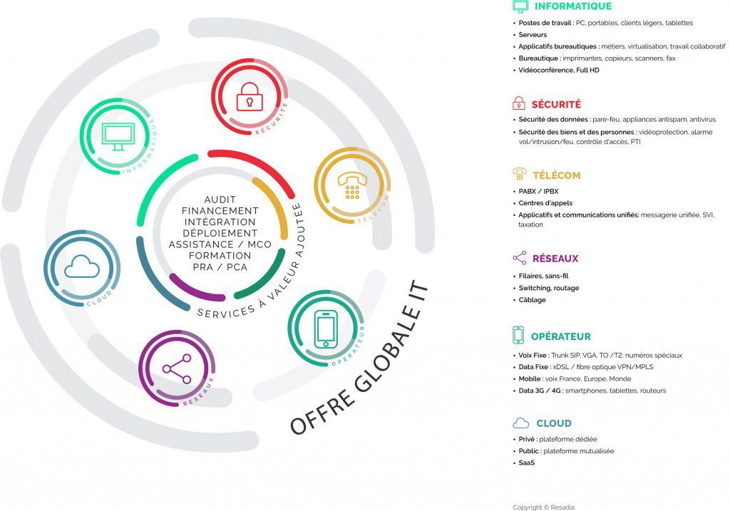 schema-circulaire-offre-resadia