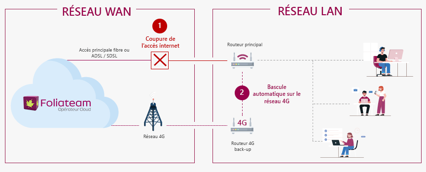 back up 4G fonctionnement