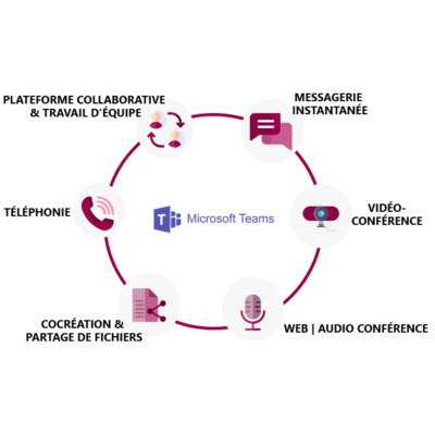 microsoft_teams_solution_de_collaboration_unique Teams solution de communication et de collaboration unique